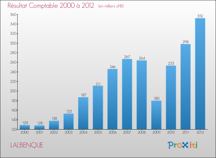Evolution du résultat comptable pour la commune de LALBENQUE de 2000 à 2012 Evolution du résultat comptable pour LALBENQUE de 2000 à 2012