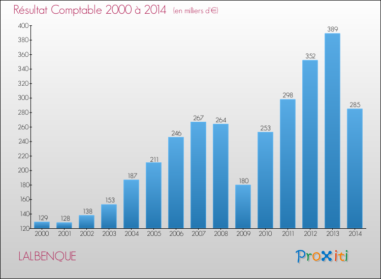 Evolution du résultat comptable pour la commune de LALBENQUE de 2000 à 2014 Evolution du résultat comptable pour LALBENQUE de 2000 à 2014