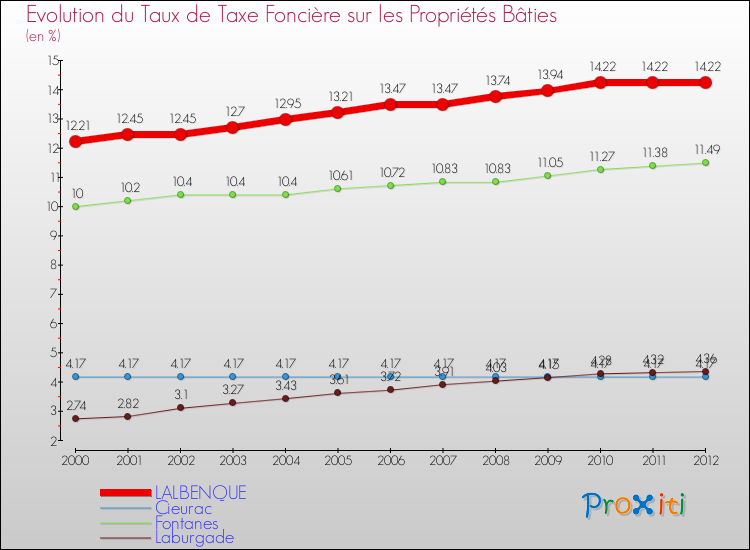 Evolution du taux de la taxe foncière sur le bati pour LALBENQUE et les communes proches de 2000 à 2012 Comparaison des taux de taxe foncière sur le bati pour LALBENQUE et les communes voisines de 2000 à 2012