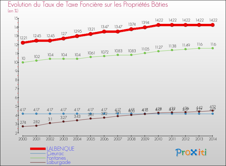 Evolution du taux de la taxe foncière sur le bati pour LALBENQUE et les communes proches de 2000 à 2014 Comparaison des taux de taxe foncière sur le bati pour LALBENQUE et les communes voisines de 2000 à 2014