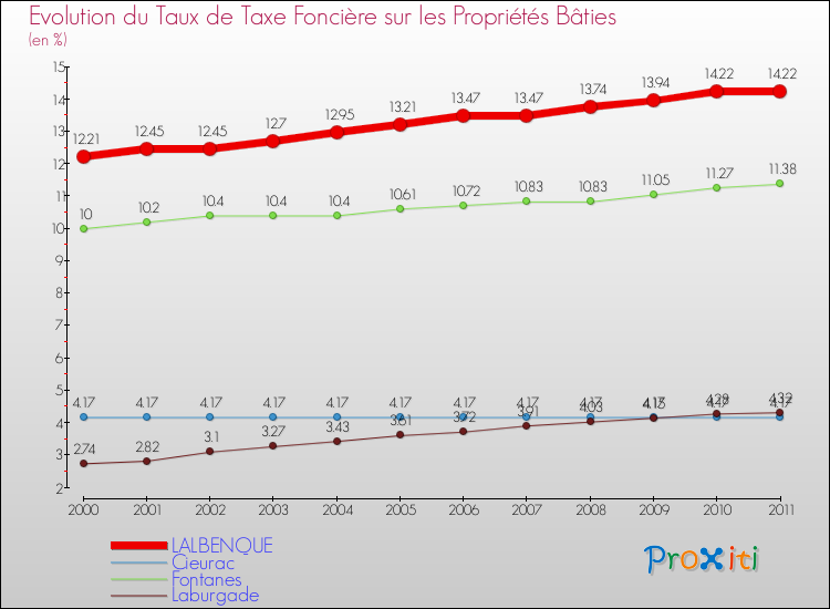Evolution du taux de la taxe foncière sur le bati pour LALBENQUE et les communes proches Comparaison des taux de taxe foncière sur le bati pour LALBENQUE et les communes voisines