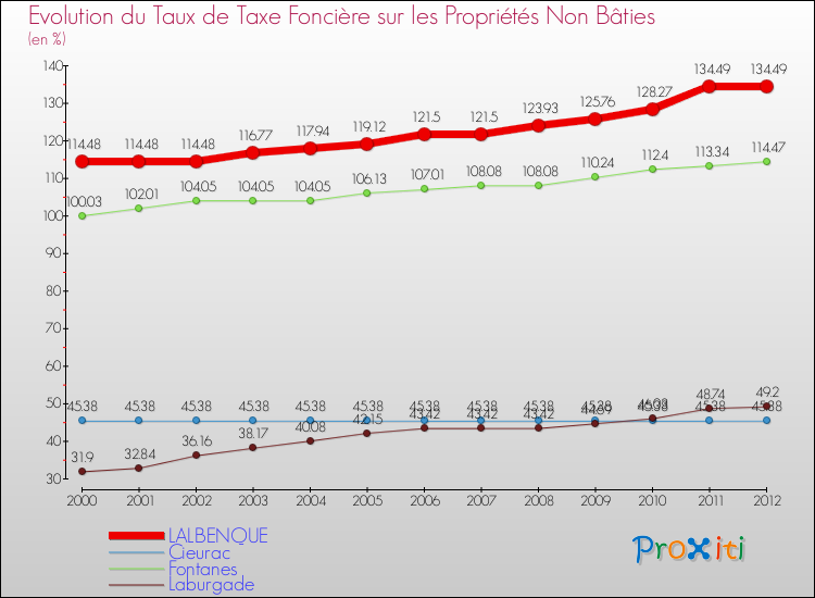 Evolution du taux de la taxe foncière sur les immeubles et terrains non batis pour LALBENQUE et les communes proches de 2000 à 2012 Comparaison des taux de la taxe foncière sur les immeubles et terrains non batis pour LALBENQUE et les communes voisines de 2000 à 2012