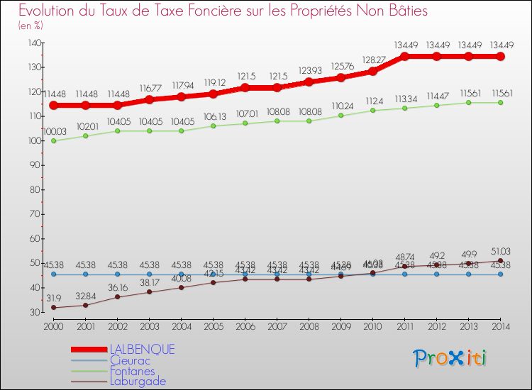 Evolution du taux de la taxe foncière sur les immeubles et terrains non batis pour LALBENQUE et les communes proches de 2000 à 2014 Comparaison des taux de la taxe foncière sur les immeubles et terrains non batis pour LALBENQUE et les communes voisines de 2000 à 2014