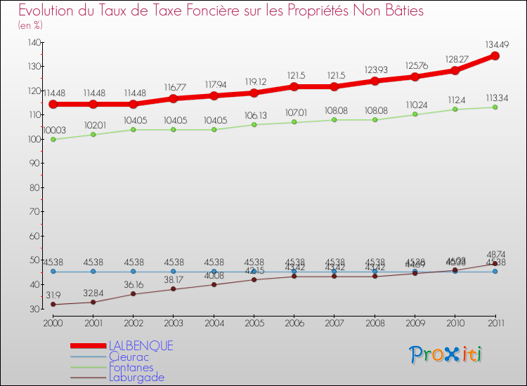Evolution du taux de la taxe foncière sur les immeubles et terrains non batis pour LALBENQUE et les communes proches Comparaison des taux de la taxe foncière sur les immeubles et terrains non batis pour LALBENQUE et les communes voisines