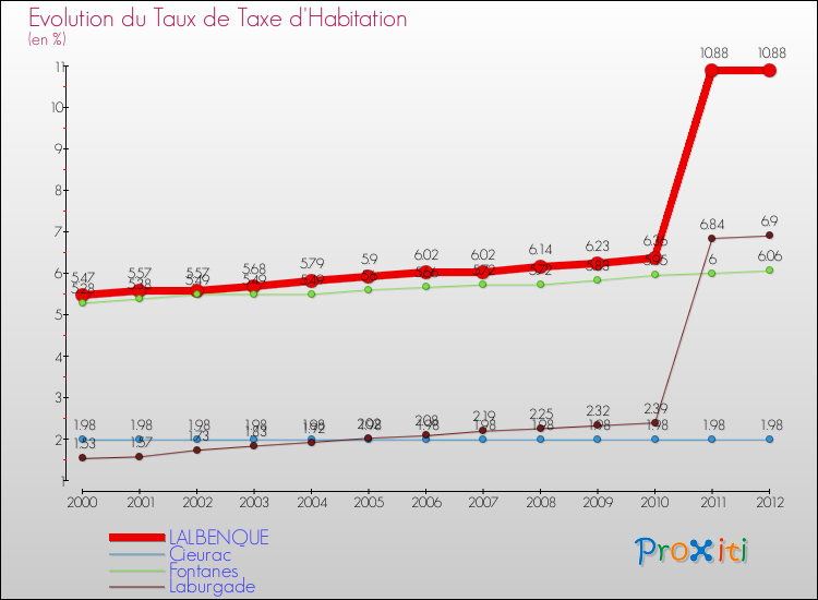 Evolution du taux de la taxe d'habitation pour LALBENQUE et les communes proches Comparaison des taux de la taxe d'habitation pour LALBENQUE et les communes voisines