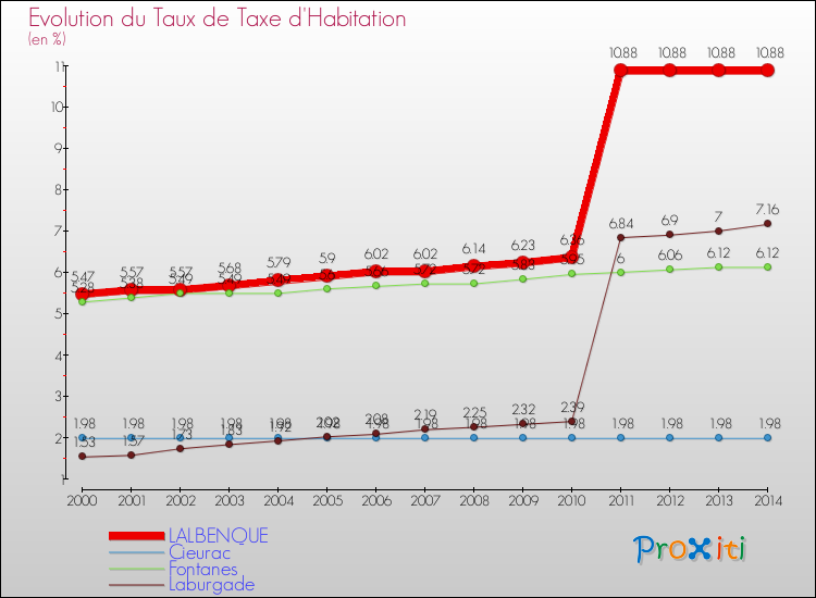 Evolution du taux de la taxe d'habitation pour LALBENQUE et les communes proches de 2000 à 2014 Comparaison des taux de la taxe d'habitation pour LALBENQUE et les communes voisines de 2000 à 2014
