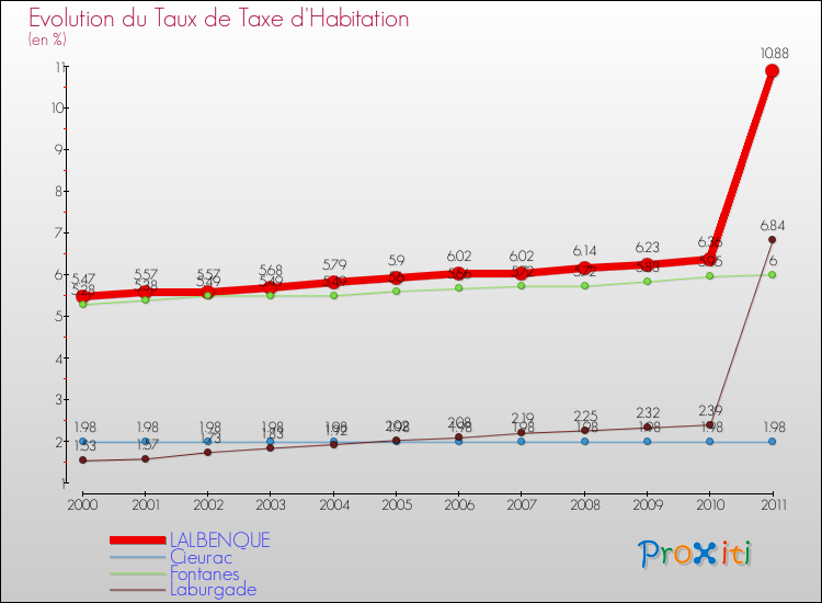 Evolution du taux de la taxe d'habitation pour LALBENQUE et les communes proches Comparaison des taux de la taxe d'habitation pour LALBENQUE et les communes voisines