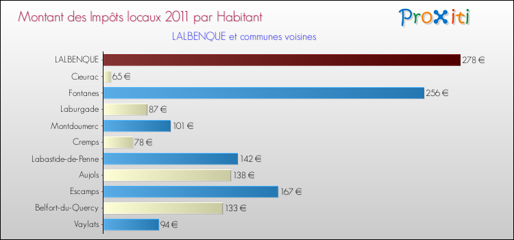 Montant des impôts locaux par Habitant pour LALBENQUE et les communes proches Comparaison des impôts locaux par habitant pour LALBENQUE et les communes voisines