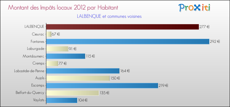 Montant des impôts locaux par Habitant pour LALBENQUE et les communes proches Comparaison des impôts locaux par habitant pour LALBENQUE et les communes voisines