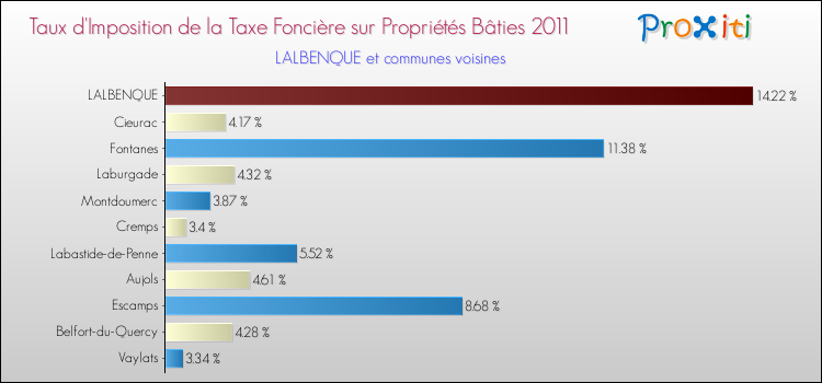 Taux d'imposition de la taxe foncière sur le bati 2011 pour LALBENQUE et les communes proches Comparaison des taux d'imposition de la taxe foncière sur le bati 2011 pour LALBENQUE et les communes voisines