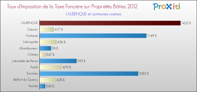 Taux d'imposition de la taxe foncière sur le bati 2012 pour LALBENQUE et les communes proches Comparaison des taux d'imposition de la taxe foncière sur le bati 2012 pour LALBENQUE et les communes voisines