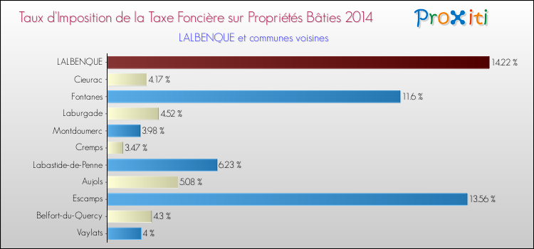 Taux d'imposition de la taxe foncière sur le bati 2014 pour LALBENQUE et les communes proches Comparaison des taux d'imposition de la taxe foncière sur le bati 2014 pour LALBENQUE et les communes voisines