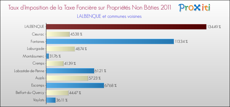 Taux d'imposition de la taxe foncière sur les immeubles et terrains non batis 2011 pour LALBENQUE et les communes proches Comparaison des taux d'imposition de la taxe foncière sur les immeubles et terrains non batis 2011 pour LALBENQUE et les communes voisines
