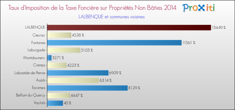 Taux d'imposition de la taxe foncière sur les immeubles et terrains non batis 2014 pour LALBENQUE et les communes proches Comparaison des taux d'imposition de la taxe foncière sur les immeubles et terrains non batis 2014 pour LALBENQUE et les communes voisines
