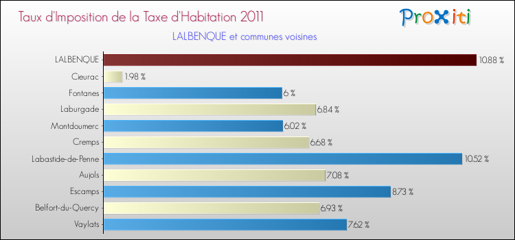 Taux d'imposition de la taxe d'habitation 2011 pour LALBENQUE et les communes proches Comparaison des taux d'imposition de la taxe d'habitation 2011 pour LALBENQUE et les communes voisines