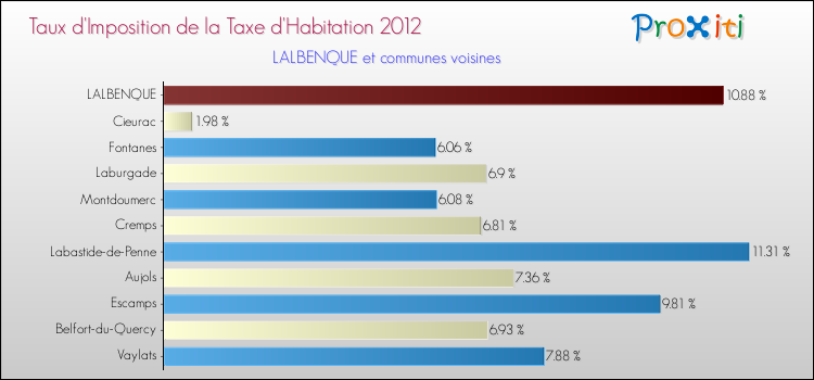 Taux d'imposition de la taxe d'habitation 2012 pour LALBENQUE et les communes proches Comparaison des taux d'imposition de la taxe d'habitation 2012 pour LALBENQUE et les communes voisines