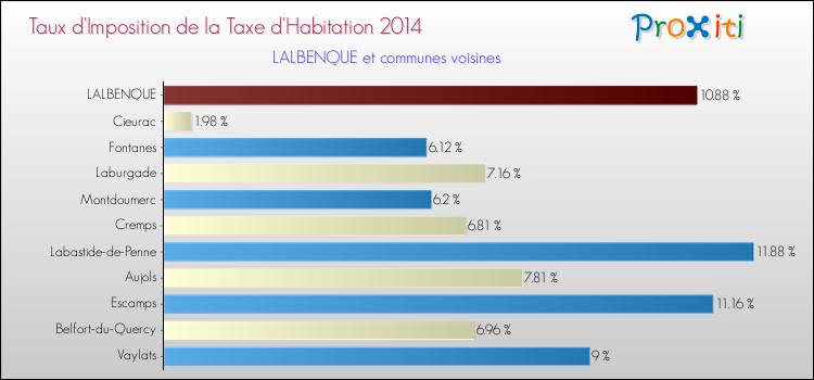 Taux d'imposition de la taxe d'habitation 2014 pour LALBENQUE et les communes proches Comparaison des taux d'imposition de la taxe d'habitation 2014 pour LALBENQUE et les communes voisines
