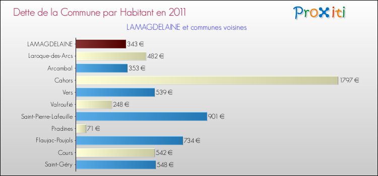 Dette par habitant de la commune en 2011 pour LAMAGDELAINE et les communes proches Comparaison de la dette par habitant de la commune en 2011 pour LAMAGDELAINE et les communes voisines