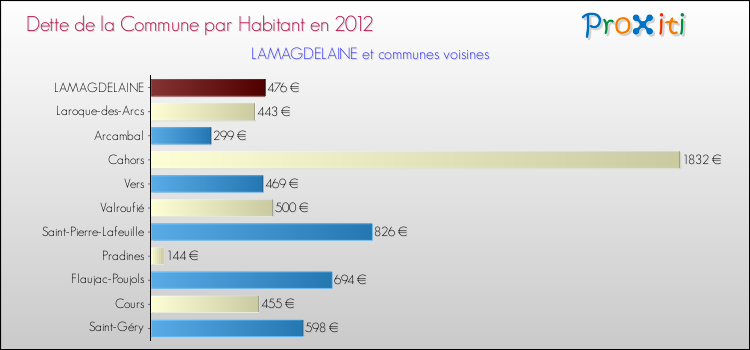 Dette par habitant de la commune en 2012 pour LAMAGDELAINE et les communes proches Comparaison de la dette par habitant de la commune en 2012 pour LAMAGDELAINE et les communes voisines