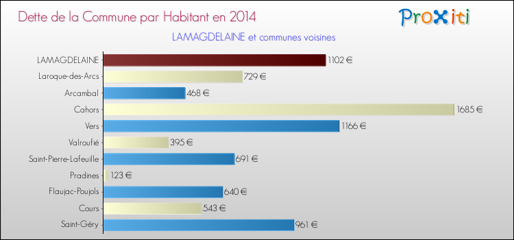 Dette par habitant de la commune en 2014 pour LAMAGDELAINE et les communes proches Comparaison de la dette par habitant de la commune en 2014 pour LAMAGDELAINE et les communes voisines