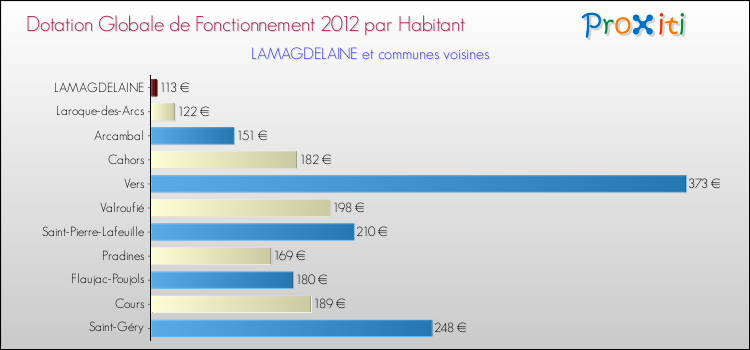 Montant des dotations globales de fonctionnement DGF par Habitant pour LAMAGDELAINE et les communes proches Comparaison des des dotations globales de fonctionnement DGF par habitant pour LAMAGDELAINE et les communes voisines