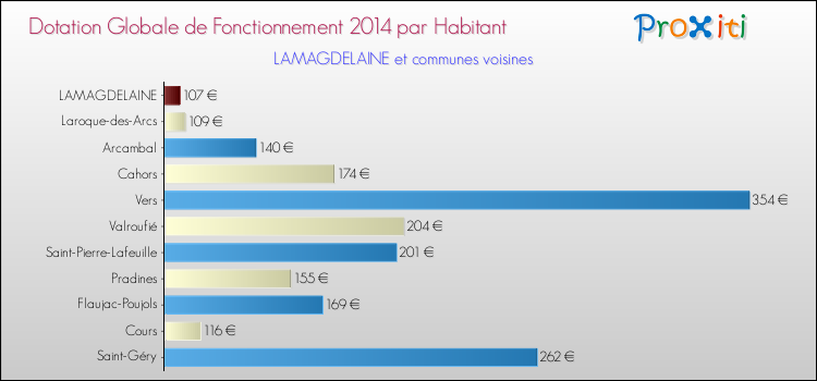 Montant des dotations globales de fonctionnement DGF par Habitant pour LAMAGDELAINE et les communes proches en 2014. Comparaison des des dotations globales de fonctionnement DGF par habitant pour LAMAGDELAINE et les communes voisines en 2014.