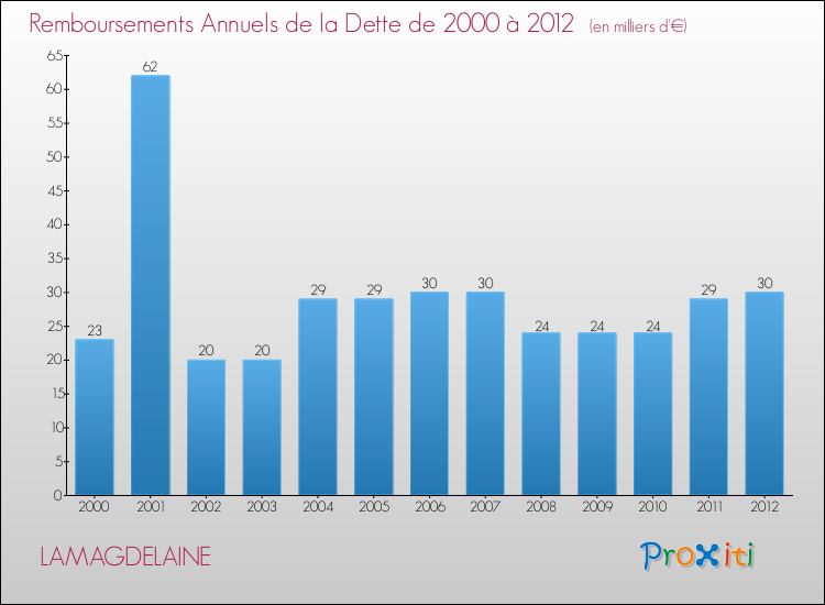 Evolution de l'annuité de la dette pour la commune de LAMAGDELAINE de 2000 à 2012 Annuités de la dette pour LAMAGDELAINE de 2000 à 2012