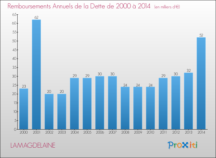 Evolution de l'annuité de la dette pour la commune de LAMAGDELAINE de 2000 à 2014 Annuités de la dette pour LAMAGDELAINE de 2000 à 2014