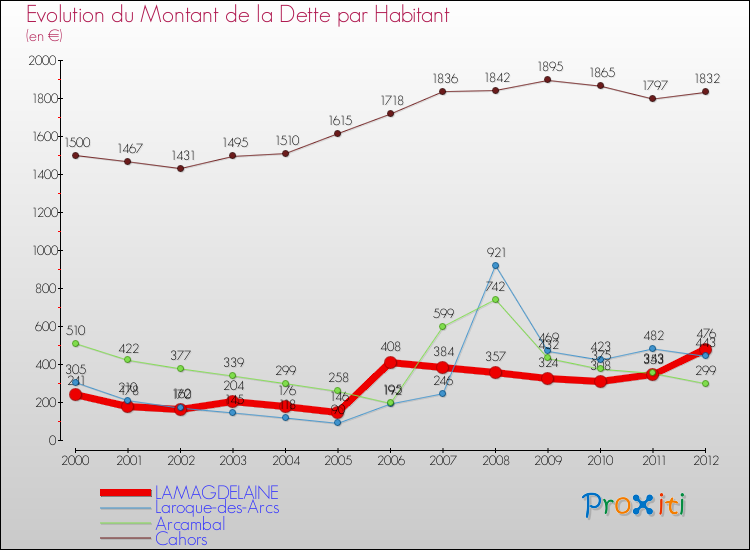 Evolution de la dette par habitant pour la commune de LAMAGDELAINE et les communes proches de 2000 à 2012 Comparaison de la dette par habitant pour LAMAGDELAINE et les communes voisines de 2000 à 2012