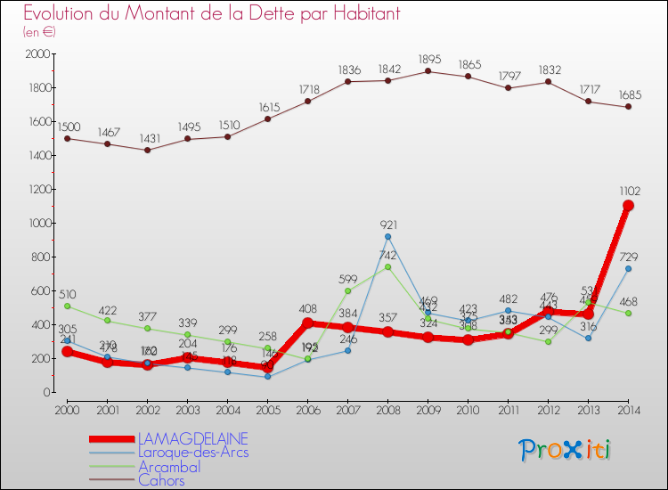 Evolution de la dette par habitant pour la commune de LAMAGDELAINE et les communes proches de 2000 à 2014 Comparaison de la dette par habitant pour LAMAGDELAINE et les communes voisines de 2000 à 2014