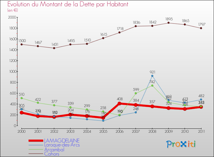 Evolution de la dette par habitant pour la commune de LAMAGDELAINE et les communes proches Comparaison de la dette par habitant pour LAMAGDELAINE et les communes voisines