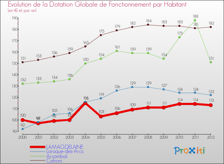Evolution et montant de la dotation globale de fonctionnement par Habitant pour LAMAGDELAINE et les communes proches Comparaison des dotations globales de fonctionnement par habitant pour LAMAGDELAINE et les communes voisines