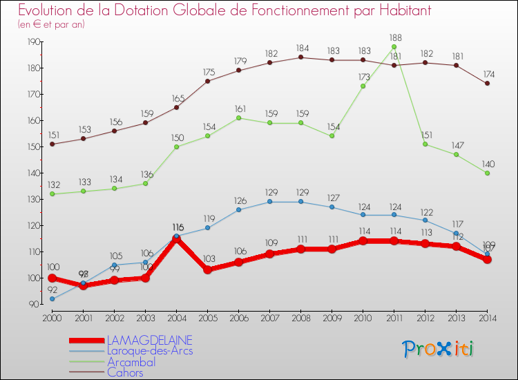 Evolution et montant de la dotation globale de fonctionnement par Habitant pour LAMAGDELAINE et les communes proches de 2000 à 2014. Comparaison des dotations globales de fonctionnement par habitant pour LAMAGDELAINE et les communes voisines de 2000 à 2014.