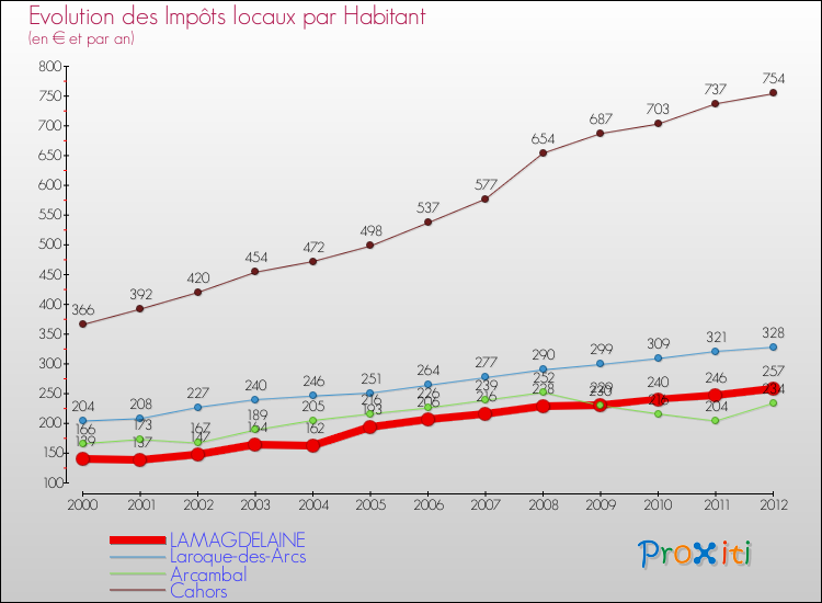 Evolution et montant des impôts locaux par Habitant pour LAMAGDELAINE et les communes proches Comparaison des impôts locaux par habitant pour LAMAGDELAINE et les communes voisines