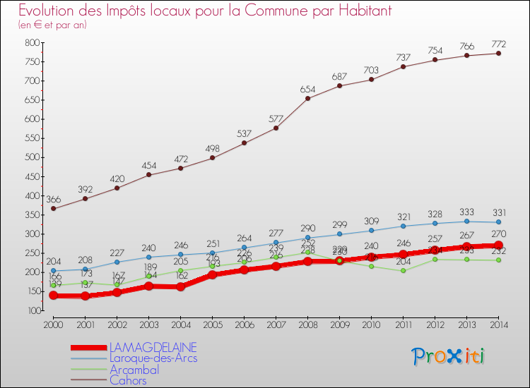 Evolution et montant des impôts locaux par Habitant pour LAMAGDELAINE et les communes proches de 2000 à 2014 Comparaison des impôts locaux par habitant pour LAMAGDELAINE et les communes voisines de 2000 à 2014