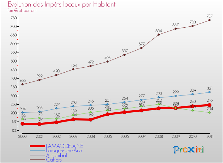 Evolution et montant des impôts locaux par Habitant pour LAMAGDELAINE et les communes proches Comparaison des impôts locaux par habitant pour LAMAGDELAINE et les communes voisines