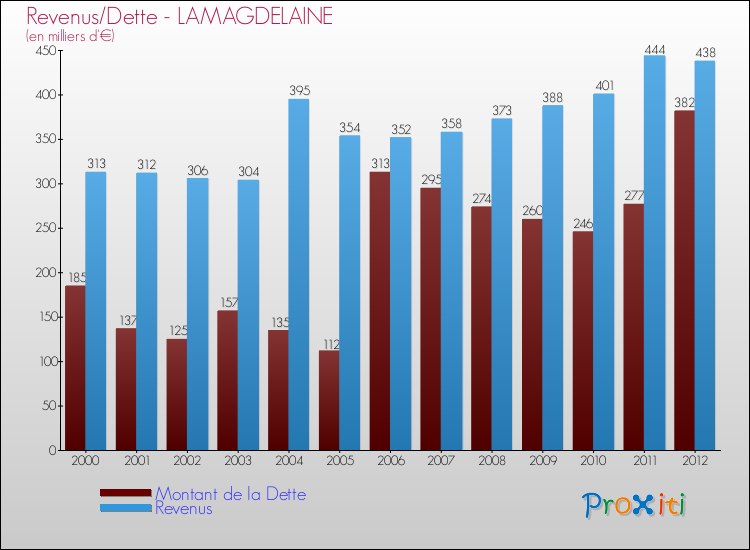 Evolution comparée de la dette et des revenus pour la commune de LAMAGDELAINE de 2000 à 2012 Comparaison de la dette et des revenus pour LAMAGDELAINE de 2000 à 2012