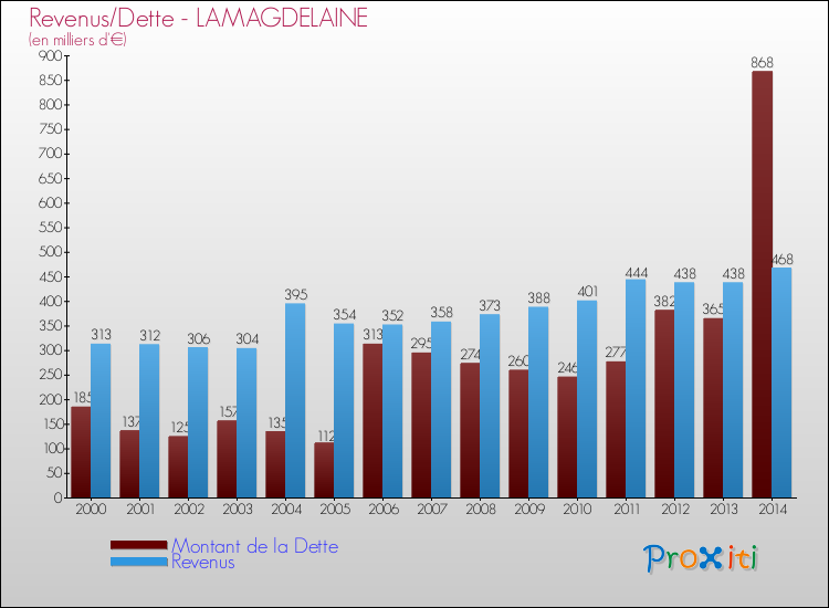 Evolution comparée de la dette et des revenus pour la commune de LAMAGDELAINE de 2000 à 2014 Comparaison de la dette et des revenus pour LAMAGDELAINE de 2000 à 2014
