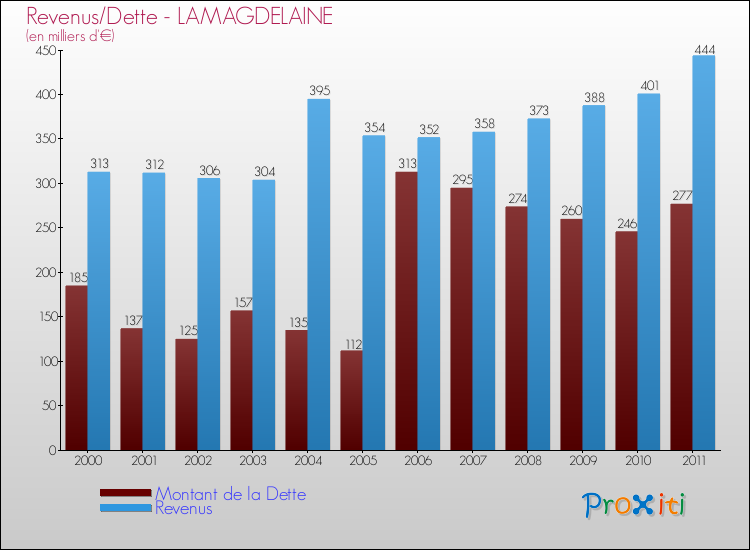 Evolution comparée de la dette et des revenus pour la commune de LAMAGDELAINE de 2000 à 2011 Comparaison de la dette et des revenus pour LAMAGDELAINE de 2000 à 2011