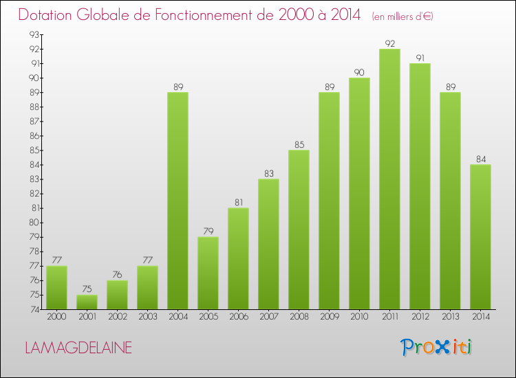 Evolution du montant de la Dotation Globale de Fonctionnement pour la commune de LAMAGDELAINE de 2000 à 2014 Evolution du montant de la Dotation Globale de Fonctionnement pour LAMAGDELAINE de 2000 à 2014