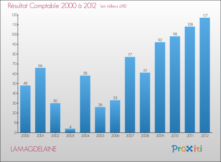 Evolution du résultat comptable pour la commune de LAMAGDELAINE de 2000 à 2012 Evolution du résultat comptable pour LAMAGDELAINE de 2000 à 2012