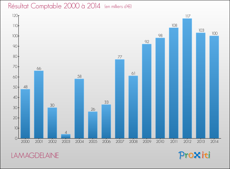 Evolution du résultat comptable pour la commune de LAMAGDELAINE de 2000 à 2014 Evolution du résultat comptable pour LAMAGDELAINE de 2000 à 2014
