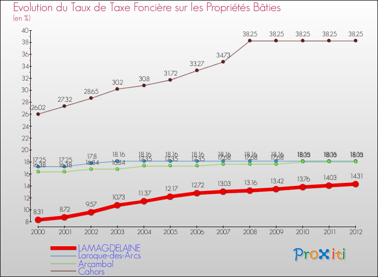 Evolution du taux de la taxe foncière sur le bati pour LAMAGDELAINE et les communes proches de 2000 à 2012 Comparaison des taux de taxe foncière sur le bati pour LAMAGDELAINE et les communes voisines de 2000 à 2012