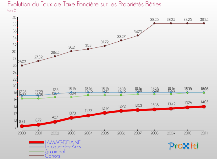 Evolution du taux de la taxe foncière sur le bati pour LAMAGDELAINE et les communes proches Comparaison des taux de taxe foncière sur le bati pour LAMAGDELAINE et les communes voisines