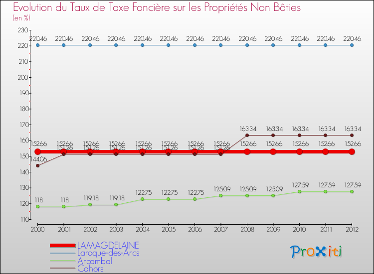 Evolution du taux de la taxe foncière sur les immeubles et terrains non batis pour LAMAGDELAINE et les communes proches de 2000 à 2012 Comparaison des taux de la taxe foncière sur les immeubles et terrains non batis pour LAMAGDELAINE et les communes voisines de 2000 à 2012