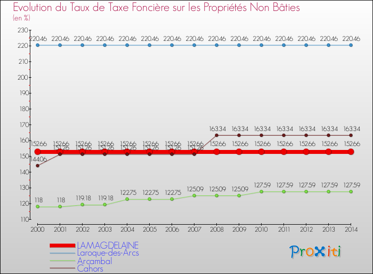 Evolution du taux de la taxe foncière sur les immeubles et terrains non batis pour LAMAGDELAINE et les communes proches de 2000 à 2014 Comparaison des taux de la taxe foncière sur les immeubles et terrains non batis pour LAMAGDELAINE et les communes voisines de 2000 à 2014