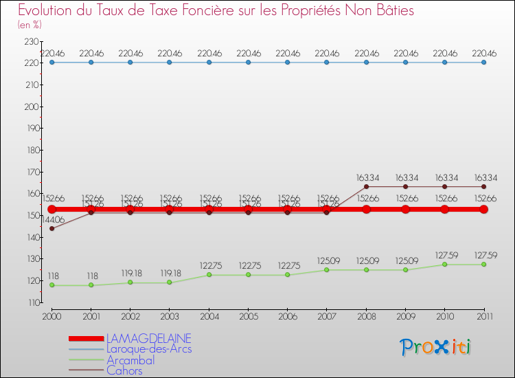 Evolution du taux de la taxe foncière sur les immeubles et terrains non batis pour LAMAGDELAINE et les communes proches Comparaison des taux de la taxe foncière sur les immeubles et terrains non batis pour LAMAGDELAINE et les communes voisines