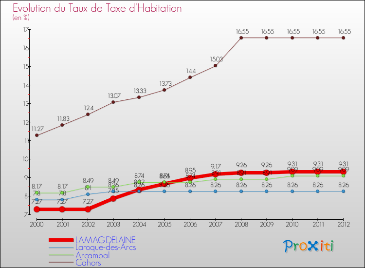 Evolution du taux de la taxe d'habitation pour LAMAGDELAINE et les communes proches Comparaison des taux de la taxe d'habitation pour LAMAGDELAINE et les communes voisines