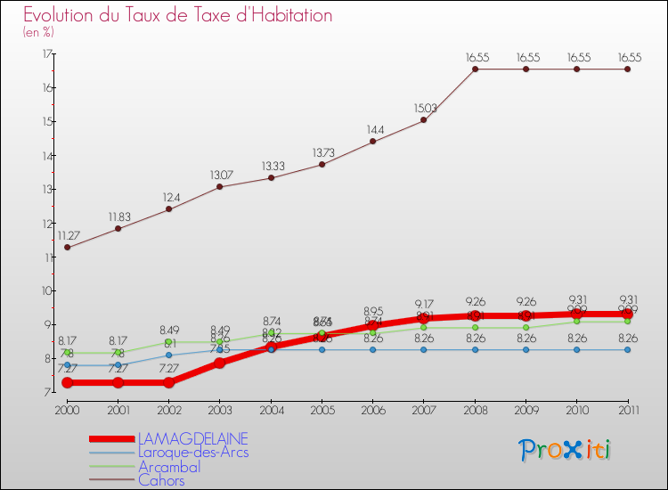Evolution du taux de la taxe d'habitation pour LAMAGDELAINE et les communes proches Comparaison des taux de la taxe d'habitation pour LAMAGDELAINE et les communes voisines