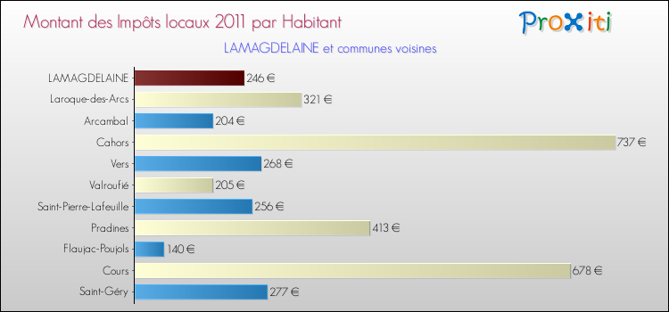 Montant des impôts locaux par Habitant pour LAMAGDELAINE et les communes proches Comparaison des impôts locaux par habitant pour LAMAGDELAINE et les communes voisines